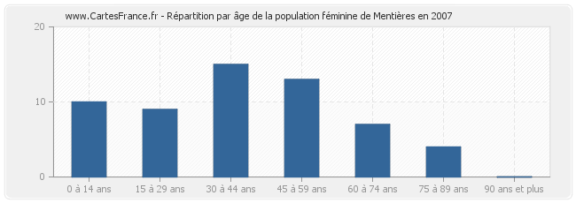 Répartition par âge de la population féminine de Mentières en 2007