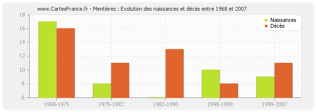 Mentières : Evolution des naissances et décès entre 1968 et 2007