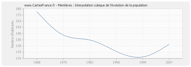 Mentières : Interpolation cubique de l'évolution de la population