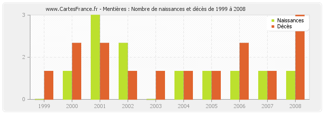 Mentières : Nombre de naissances et décès de 1999 à 2008