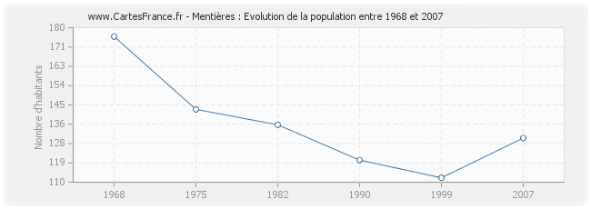 Population Mentières