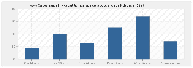 Répartition par âge de la population de Molèdes en 1999