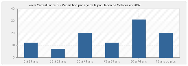 Répartition par âge de la population de Molèdes en 2007