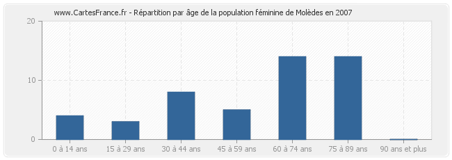 Répartition par âge de la population féminine de Molèdes en 2007