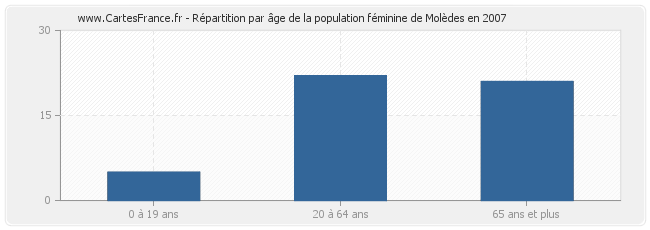 Répartition par âge de la population féminine de Molèdes en 2007