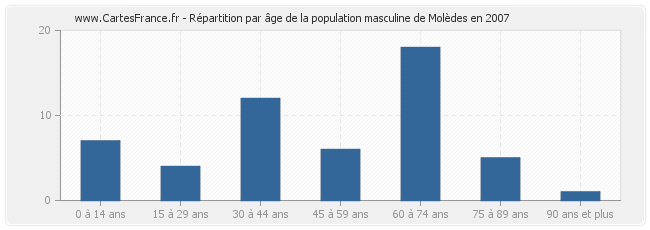 Répartition par âge de la population masculine de Molèdes en 2007