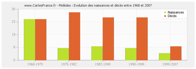 Molèdes : Evolution des naissances et décès entre 1968 et 2007