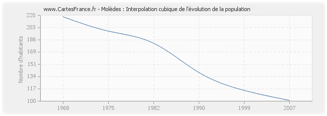 Molèdes : Interpolation cubique de l'évolution de la population