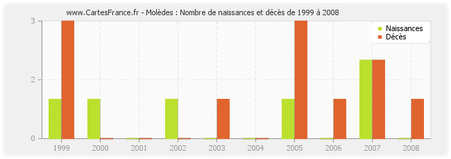 Molèdes : Nombre de naissances et décès de 1999 à 2008