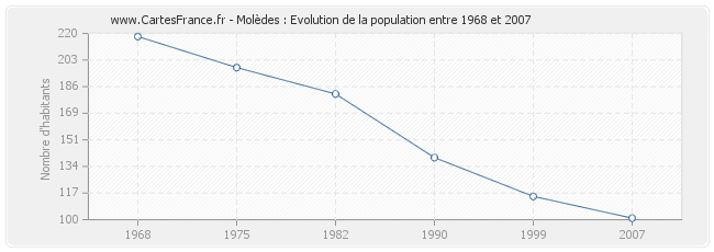 Population Molèdes