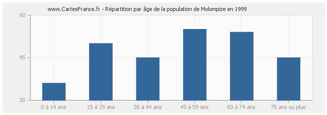 Répartition par âge de la population de Molompize en 1999