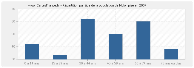 Répartition par âge de la population de Molompize en 2007
