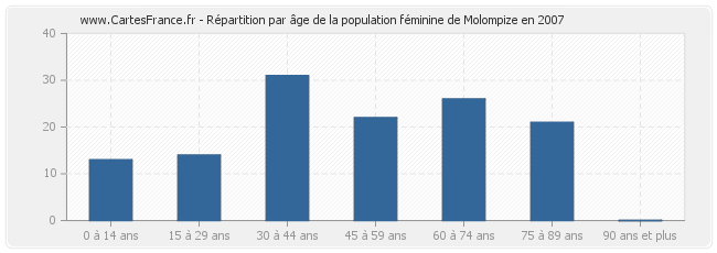 Répartition par âge de la population féminine de Molompize en 2007