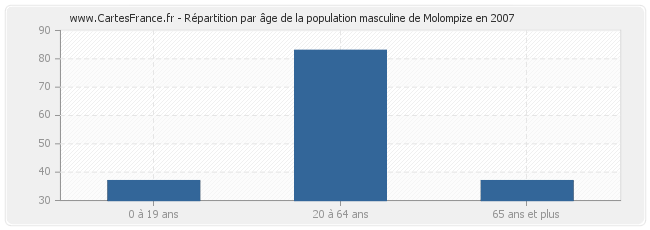 Répartition par âge de la population masculine de Molompize en 2007
