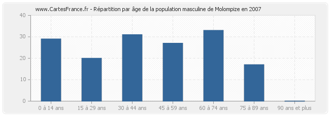 Répartition par âge de la population masculine de Molompize en 2007