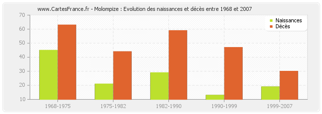Molompize : Evolution des naissances et décès entre 1968 et 2007