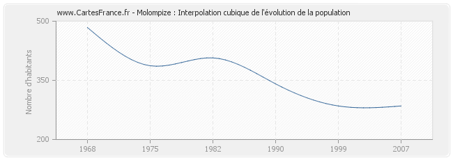 Molompize : Interpolation cubique de l'évolution de la population