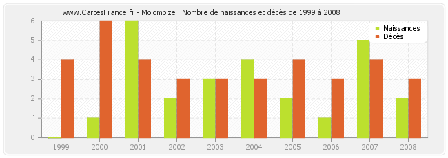 Molompize : Nombre de naissances et décès de 1999 à 2008