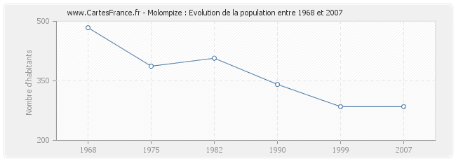 Population Molompize