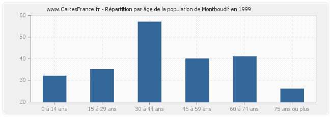 Répartition par âge de la population de Montboudif en 1999