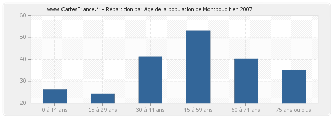 Répartition par âge de la population de Montboudif en 2007
