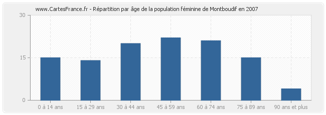 Répartition par âge de la population féminine de Montboudif en 2007