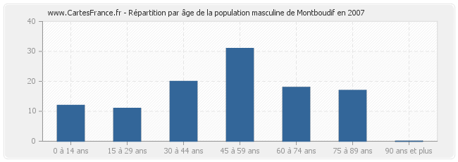 Répartition par âge de la population masculine de Montboudif en 2007