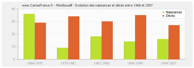 Montboudif : Evolution des naissances et décès entre 1968 et 2007