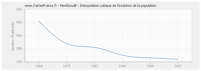 Montboudif : Interpolation cubique de l'évolution de la population
