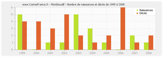 Montboudif : Nombre de naissances et décès de 1999 à 2008