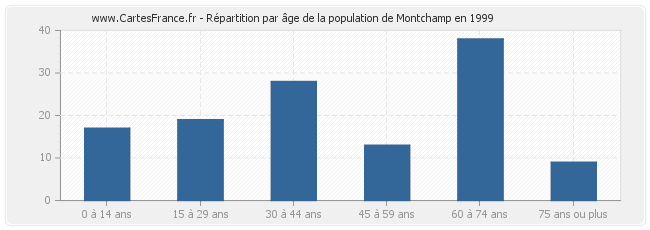 Répartition par âge de la population de Montchamp en 1999