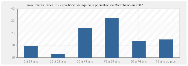 Répartition par âge de la population de Montchamp en 2007