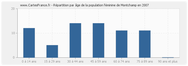 Répartition par âge de la population féminine de Montchamp en 2007