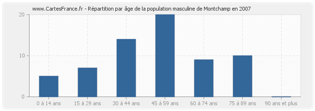 Répartition par âge de la population masculine de Montchamp en 2007