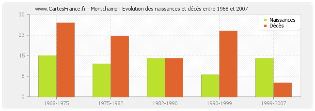 Montchamp : Evolution des naissances et décès entre 1968 et 2007