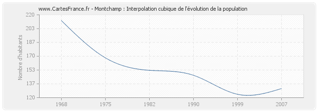 Montchamp : Interpolation cubique de l'évolution de la population
