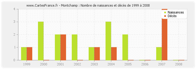 Montchamp : Nombre de naissances et décès de 1999 à 2008