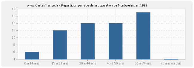 Répartition par âge de la population de Montgreleix en 1999