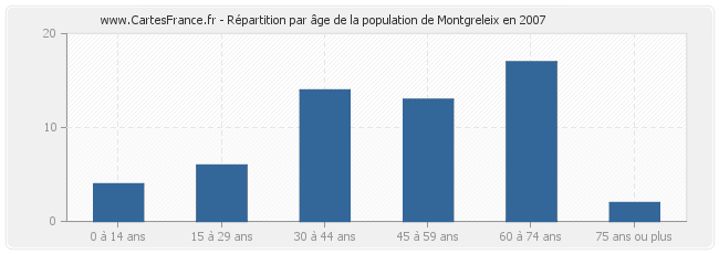 Répartition par âge de la population de Montgreleix en 2007