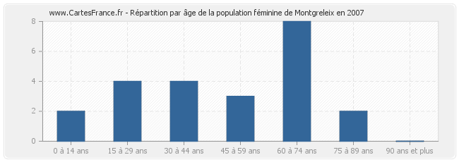 Répartition par âge de la population féminine de Montgreleix en 2007