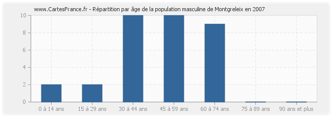 Répartition par âge de la population masculine de Montgreleix en 2007