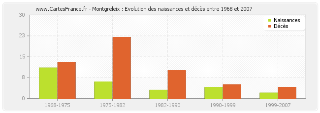 Montgreleix : Evolution des naissances et décès entre 1968 et 2007
