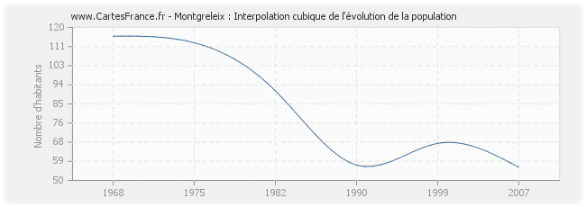 Montgreleix : Interpolation cubique de l'évolution de la population