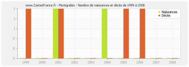 Montgreleix : Nombre de naissances et décès de 1999 à 2008