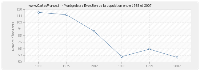 Population Montgreleix