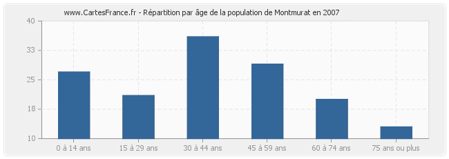 Répartition par âge de la population de Montmurat en 2007