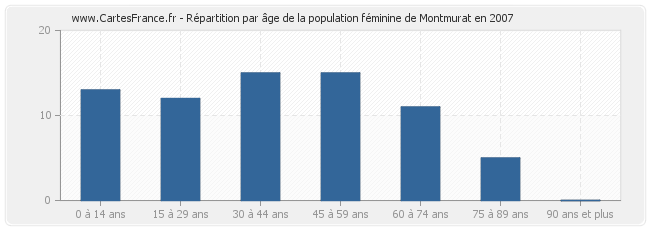 Répartition par âge de la population féminine de Montmurat en 2007