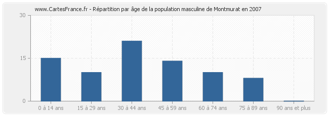 Répartition par âge de la population masculine de Montmurat en 2007