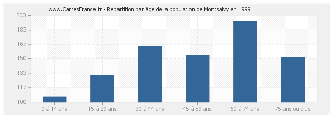 Répartition par âge de la population de Montsalvy en 1999
