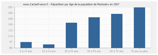 Répartition par âge de la population de Montsalvy en 2007
